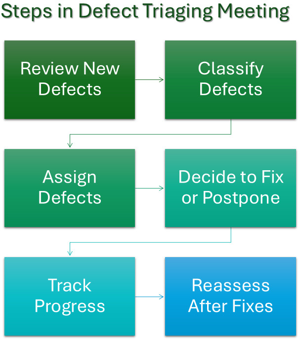 bug triage, bug triage software, bug triage tools