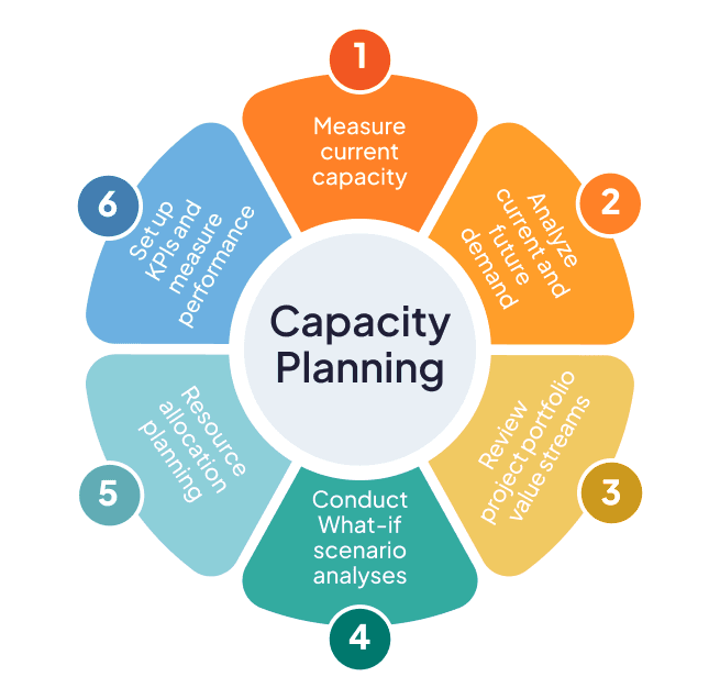 capacity planning, capacity planning software, capacity planning tools