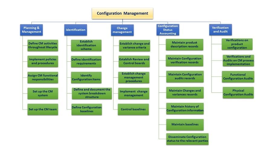 configuration management, configuration management software, configuration management tools